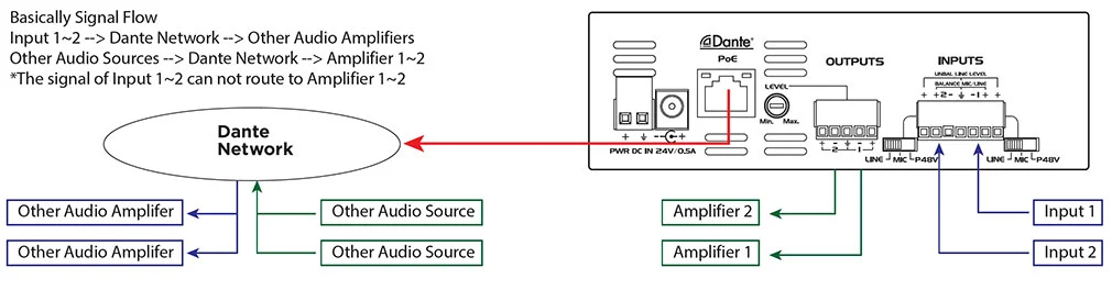 2 Mic And Line Inputs Dante Interface